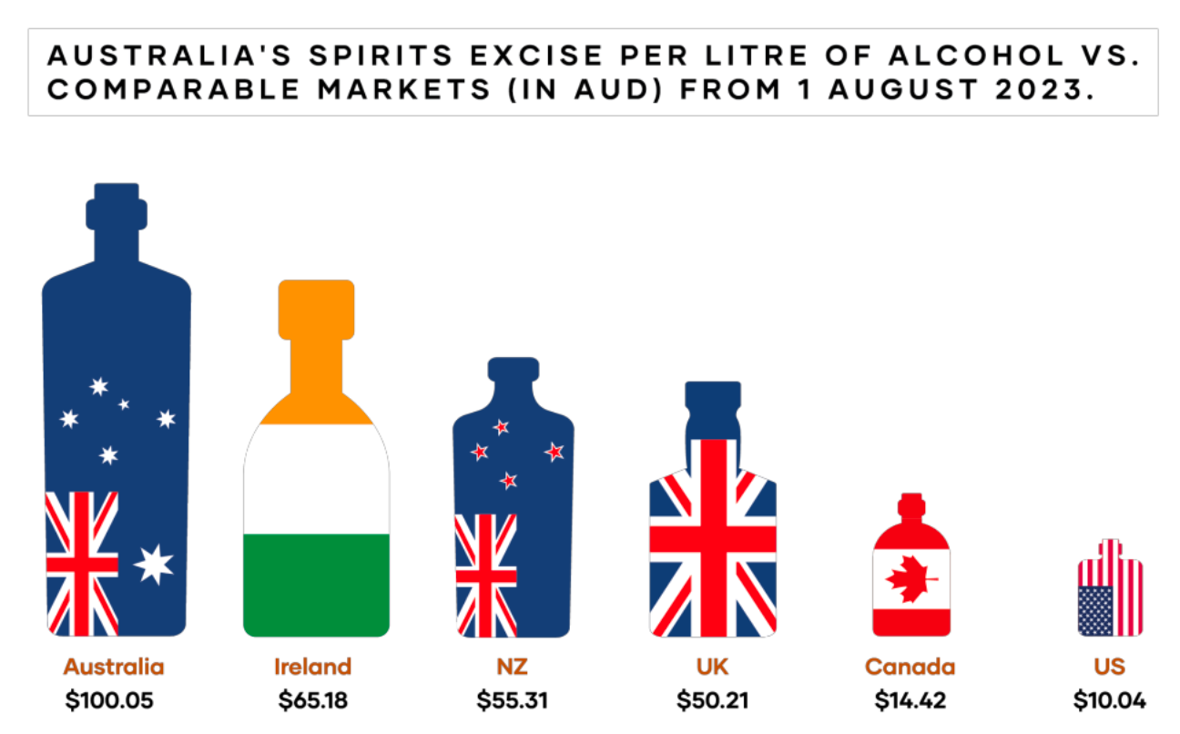 excise-scale-australia-is-highest-taxed-spirit-industry-in-the-world